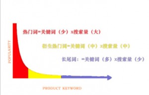 长尾关键词原理图