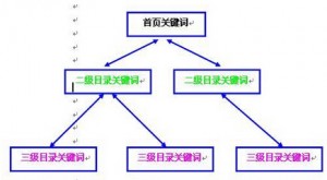 关键词布局要求